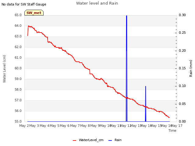 plot of Water level and Rain