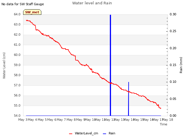 plot of Water level and Rain