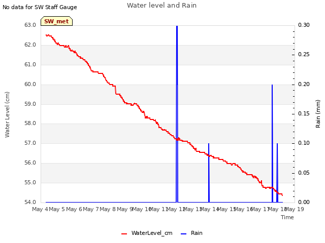 plot of Water level and Rain