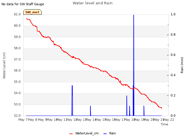 plot of Water level and Rain