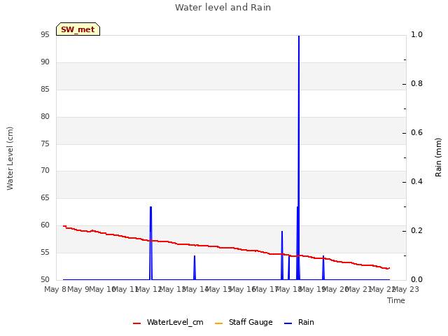 plot of Water level and Rain