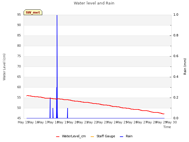 plot of Water level and Rain