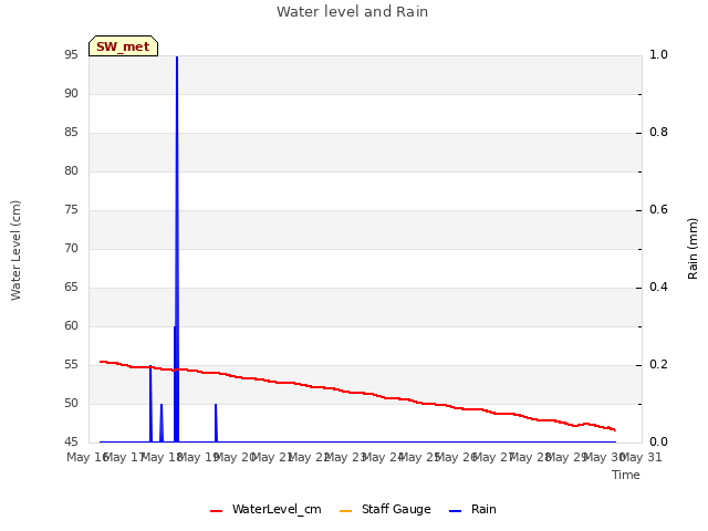 plot of Water level and Rain