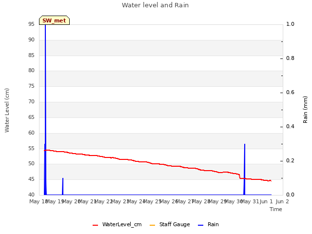 plot of Water level and Rain