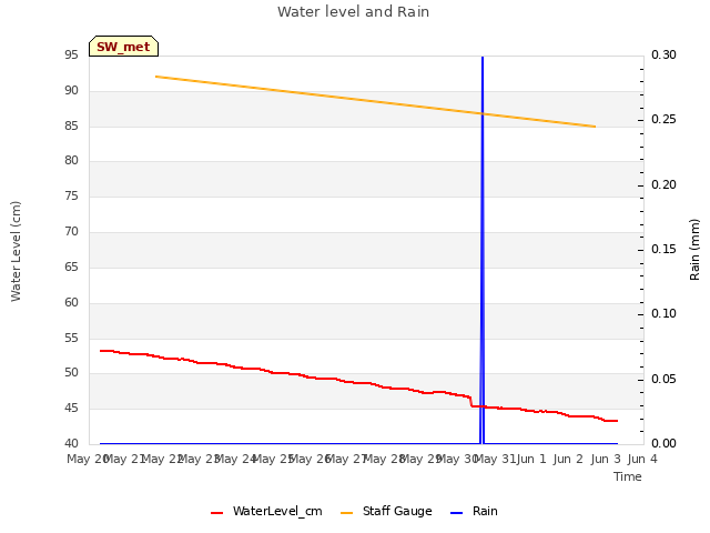 plot of Water level and Rain