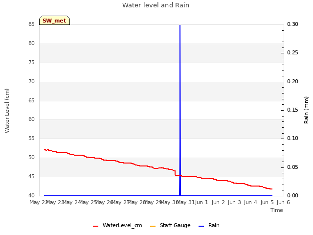 plot of Water level and Rain