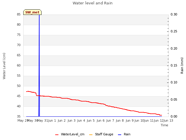 plot of Water level and Rain