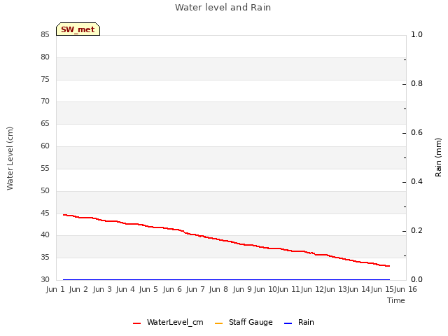 plot of Water level and Rain