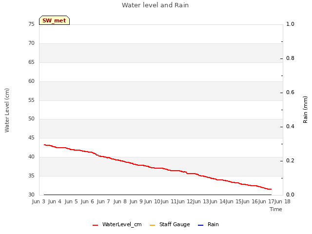 plot of Water level and Rain