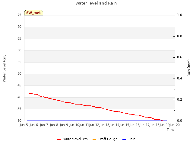 plot of Water level and Rain