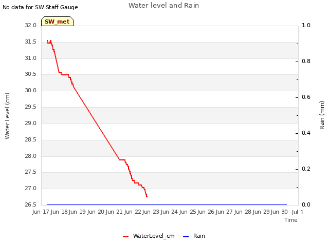 plot of Water level and Rain