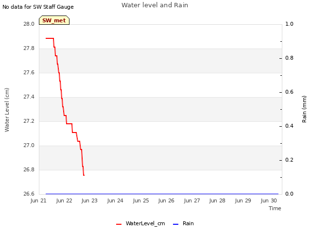 plot of Water level and Rain