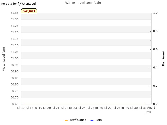 plot of Water level and Rain