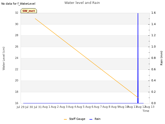 plot of Water level and Rain