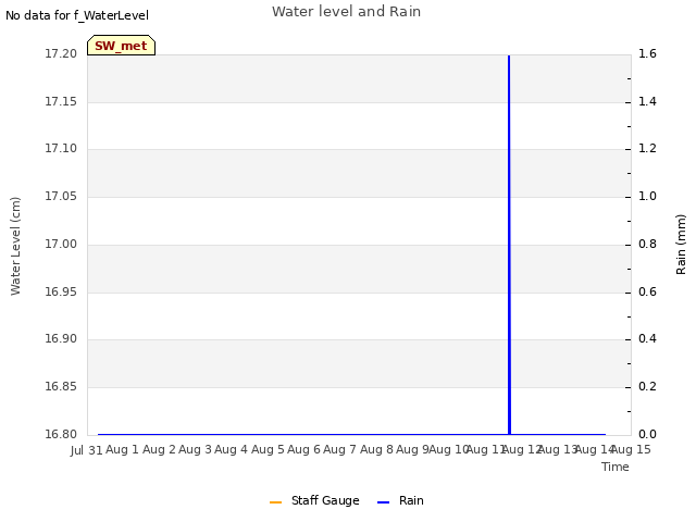 plot of Water level and Rain