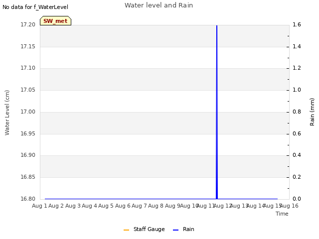 plot of Water level and Rain