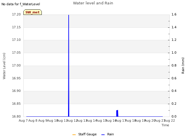 plot of Water level and Rain