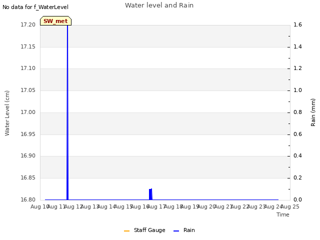 plot of Water level and Rain