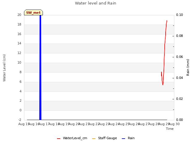 plot of Water level and Rain