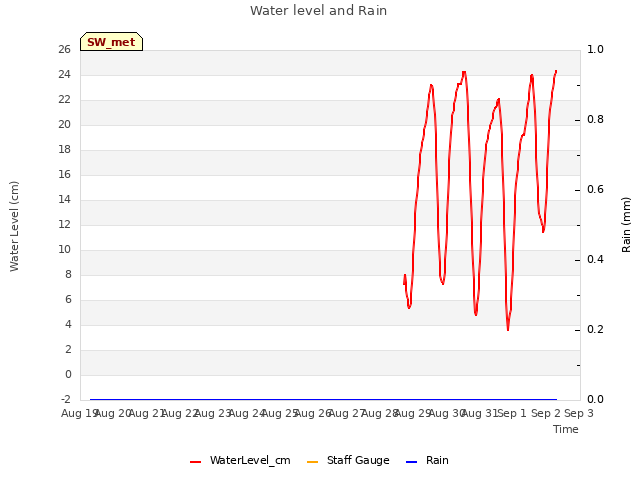 plot of Water level and Rain