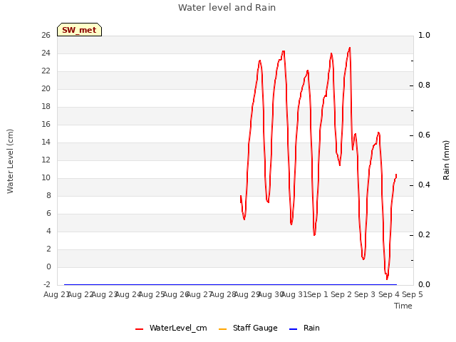 plot of Water level and Rain