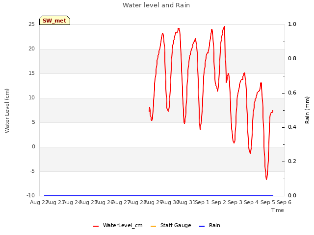 plot of Water level and Rain