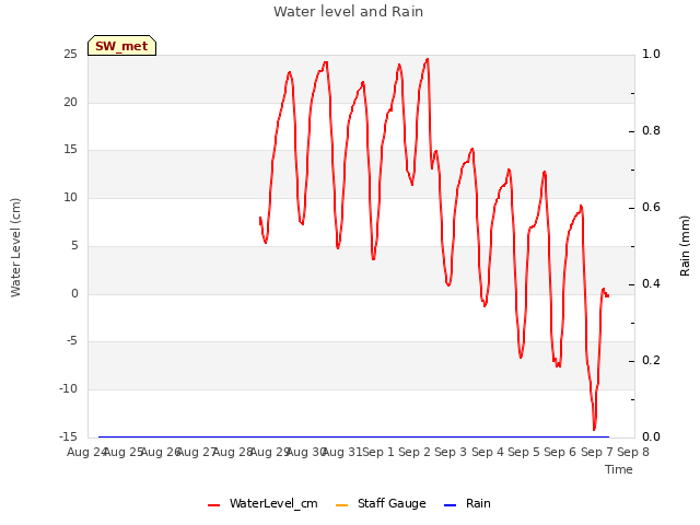 plot of Water level and Rain