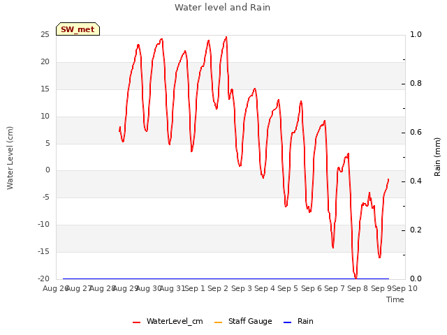 plot of Water level and Rain