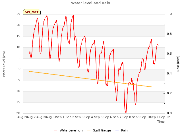 plot of Water level and Rain