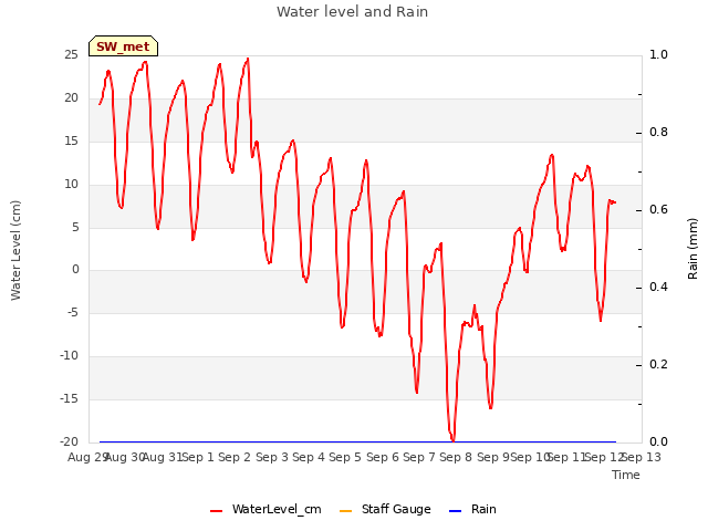 plot of Water level and Rain