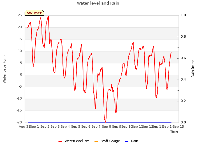 plot of Water level and Rain