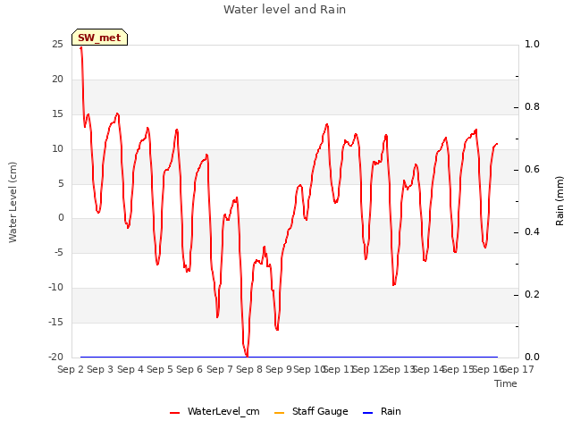 plot of Water level and Rain