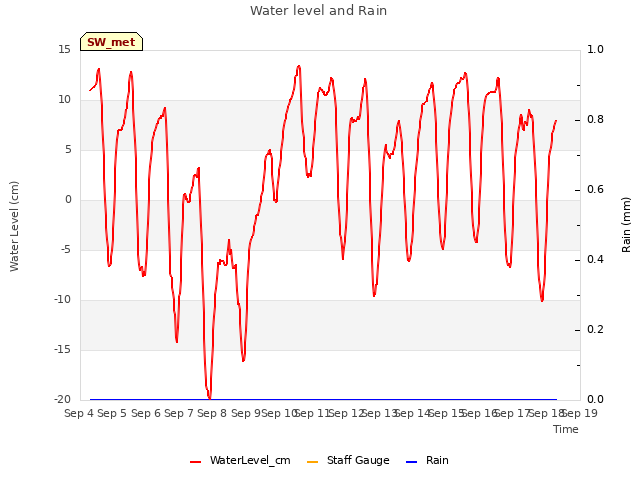 plot of Water level and Rain