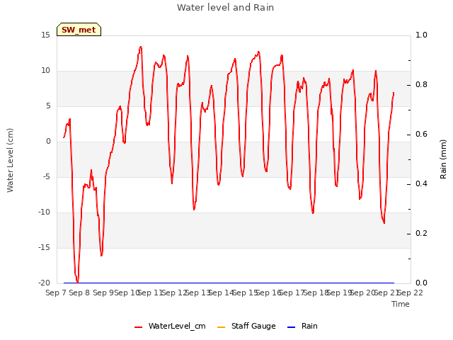 plot of Water level and Rain