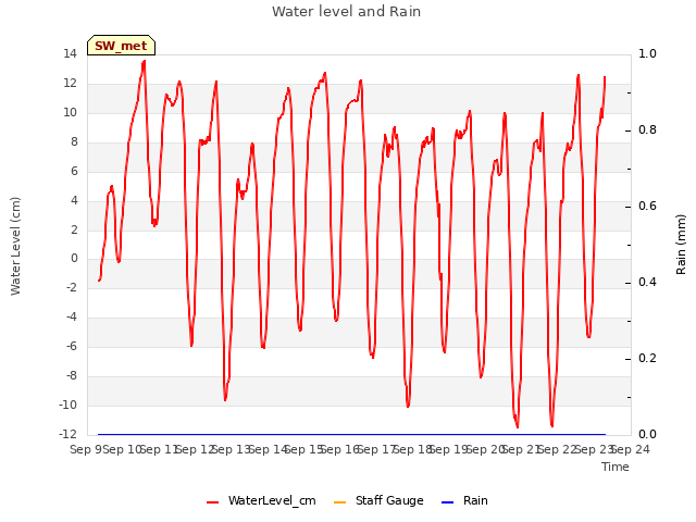 plot of Water level and Rain