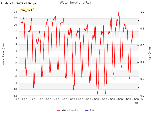 plot of Water level and Rain