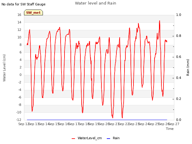 plot of Water level and Rain