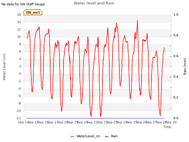 plot of Water level and Rain