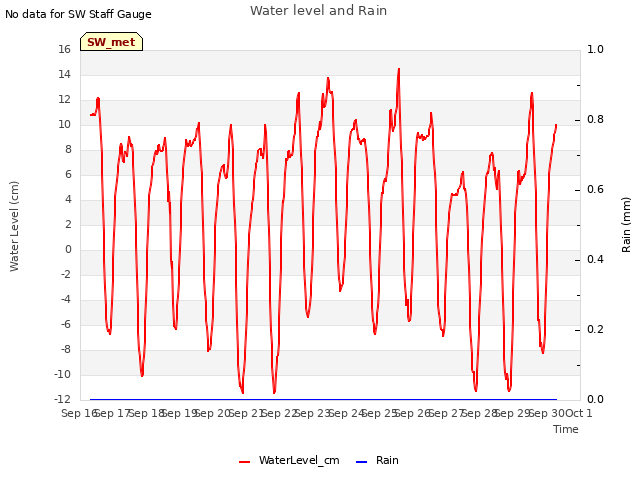 plot of Water level and Rain