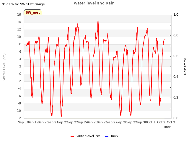 plot of Water level and Rain