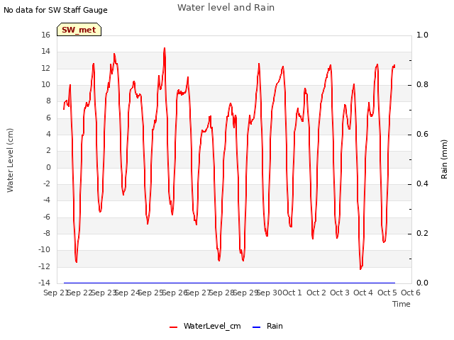 plot of Water level and Rain