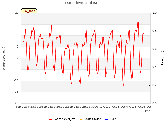 plot of Water level and Rain