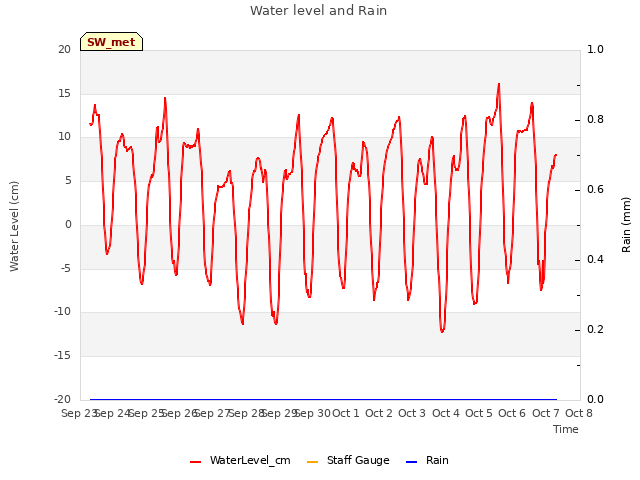 plot of Water level and Rain