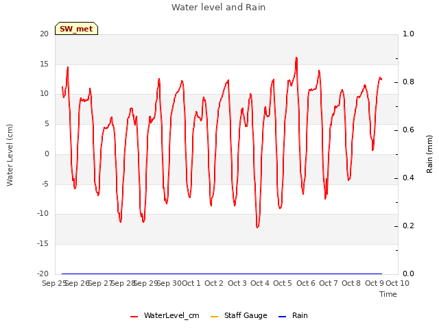 plot of Water level and Rain