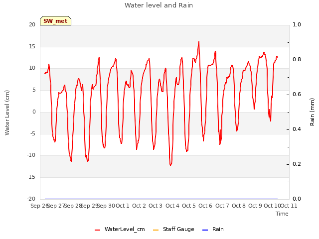 plot of Water level and Rain