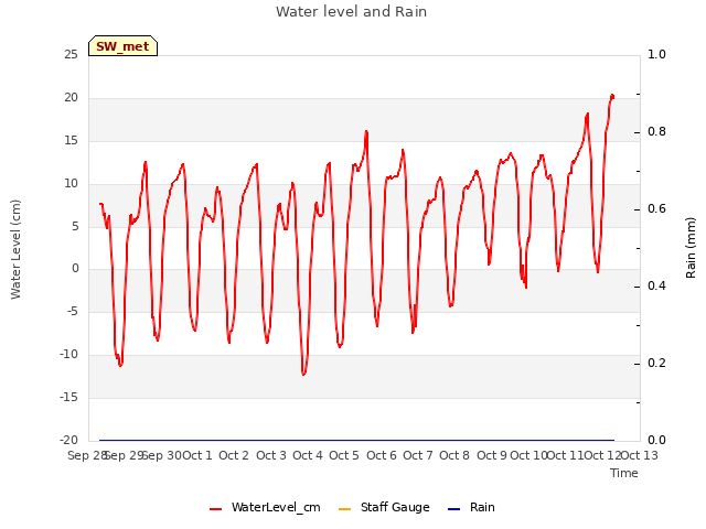 plot of Water level and Rain