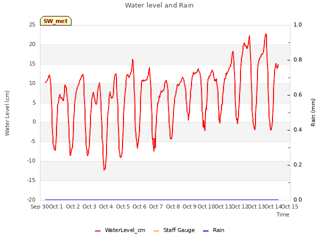 plot of Water level and Rain