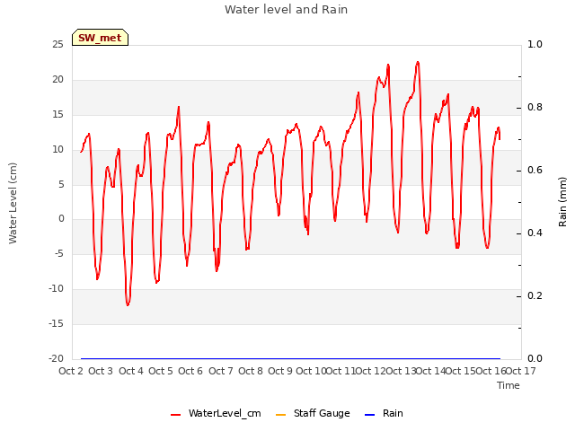 plot of Water level and Rain