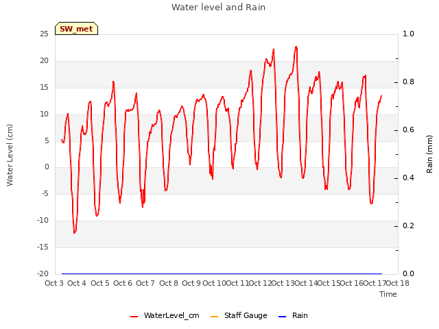 plot of Water level and Rain