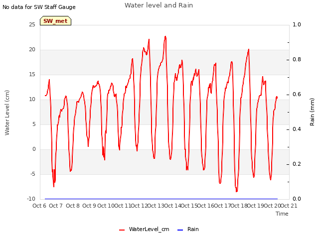 plot of Water level and Rain